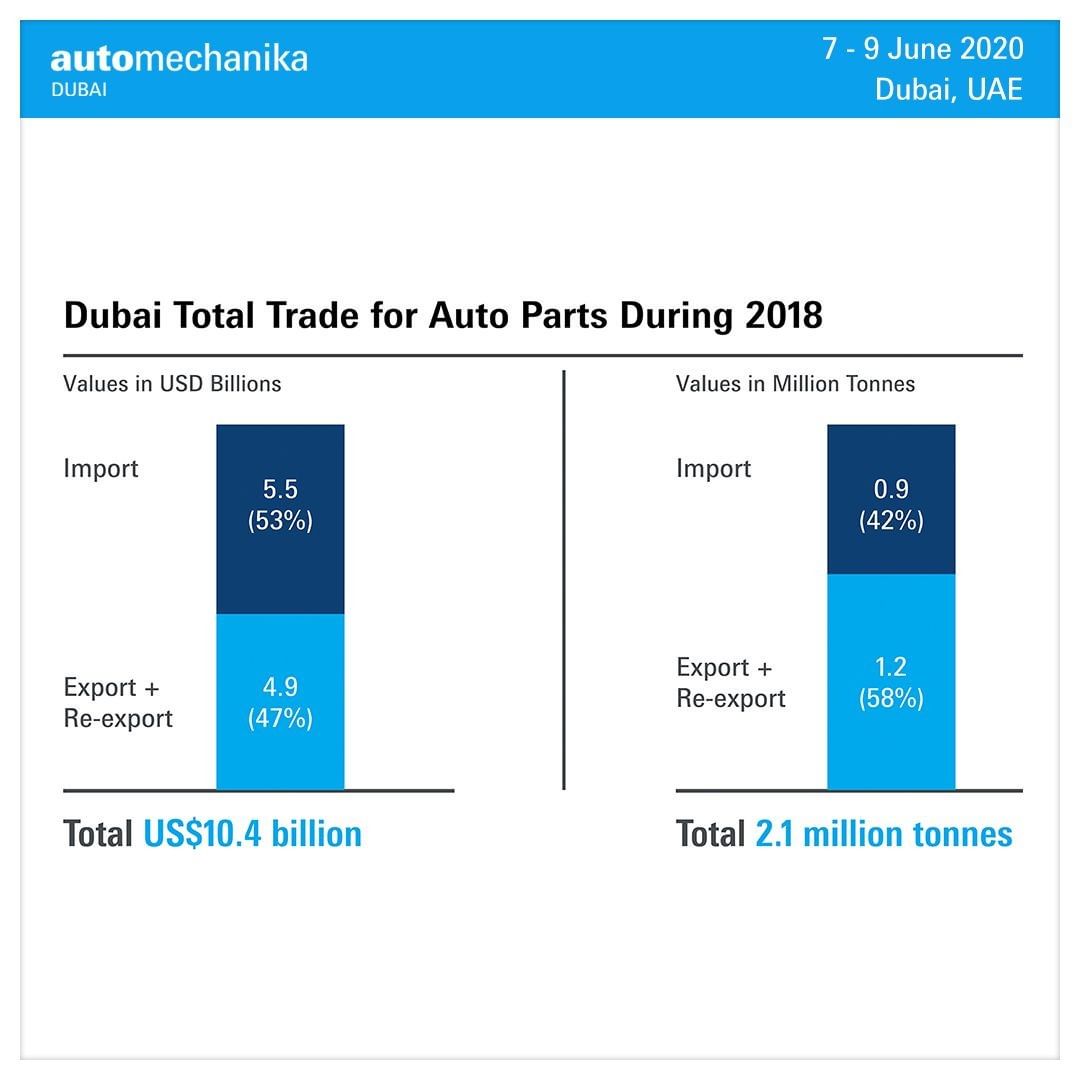 Dubai continues to h