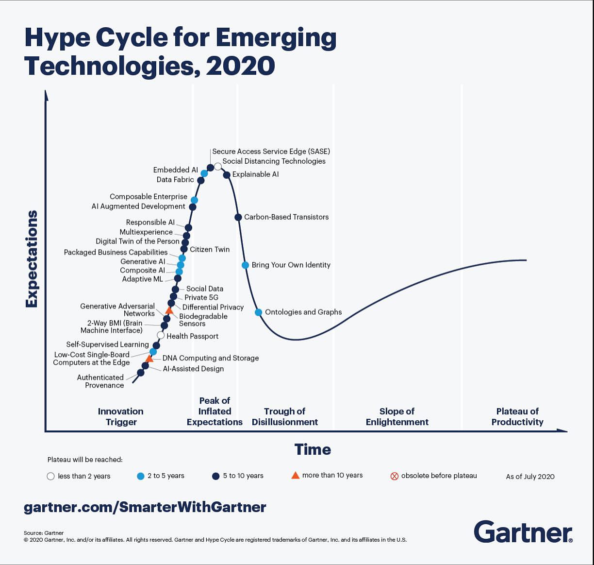 The Gartner Hype Cyc
